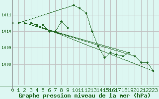 Courbe de la pression atmosphrique pour Agde (34)