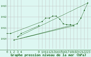 Courbe de la pression atmosphrique pour L