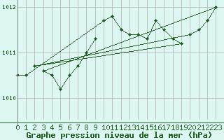 Courbe de la pression atmosphrique pour Le Mesnil-Esnard (76)