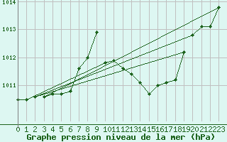 Courbe de la pression atmosphrique pour Brescia / Ghedi