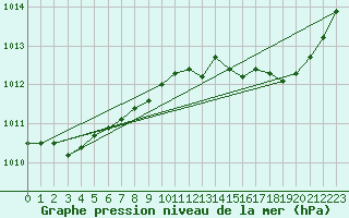 Courbe de la pression atmosphrique pour Bridel (Lu)