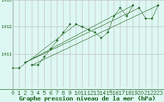 Courbe de la pression atmosphrique pour Goldberg