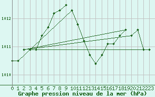 Courbe de la pression atmosphrique pour Sinnicolau Mare