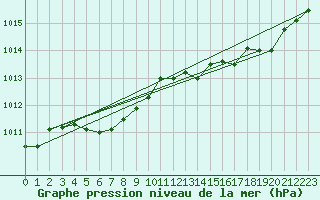 Courbe de la pression atmosphrique pour L