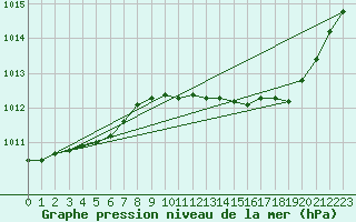 Courbe de la pression atmosphrique pour Lamballe (22)