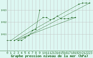 Courbe de la pression atmosphrique pour Capo Caccia