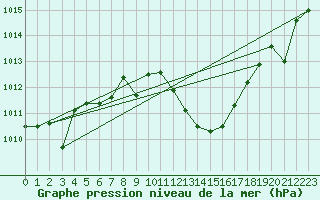 Courbe de la pression atmosphrique pour San Pablo de los Montes