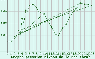 Courbe de la pression atmosphrique pour Eilat