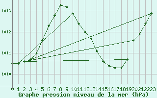 Courbe de la pression atmosphrique pour Lerida (Esp)