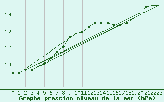 Courbe de la pression atmosphrique pour Aberdaron