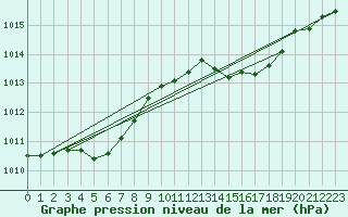 Courbe de la pression atmosphrique pour Cerisiers (89)