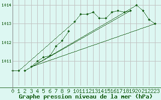 Courbe de la pression atmosphrique pour Chivres (Be)