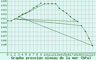 Courbe de la pression atmosphrique pour Westdorpe Aws