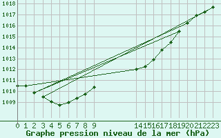 Courbe de la pression atmosphrique pour Le Talut - Belle-Ile (56)