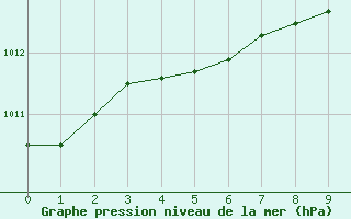 Courbe de la pression atmosphrique pour Sachs Harbour, N. W. T.