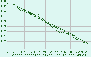 Courbe de la pression atmosphrique pour Celje