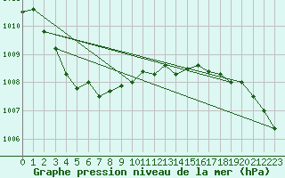 Courbe de la pression atmosphrique pour Biscarrosse (40)