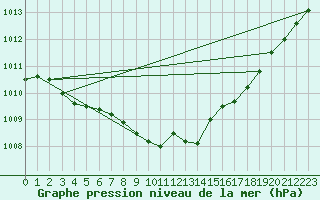 Courbe de la pression atmosphrique pour Genthin