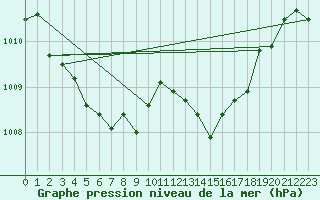 Courbe de la pression atmosphrique pour Villarzel (Sw)