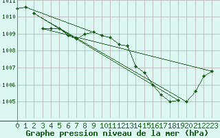 Courbe de la pression atmosphrique pour Vias (34)