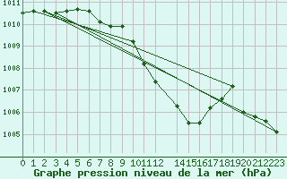 Courbe de la pression atmosphrique pour Kittila Sammaltunturi