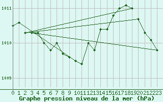 Courbe de la pression atmosphrique pour Aluksne