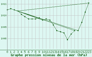 Courbe de la pression atmosphrique pour Thorrenc (07)