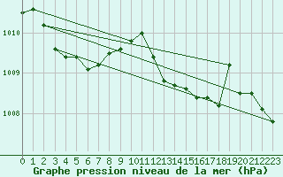 Courbe de la pression atmosphrique pour Verges (Esp)