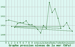 Courbe de la pression atmosphrique pour Saint-Yrieix-le-Djalat (19)