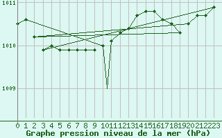 Courbe de la pression atmosphrique pour Mehamn