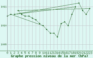 Courbe de la pression atmosphrique pour Asikkala Pulkkilanharju