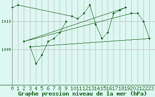 Courbe de la pression atmosphrique pour Wunsiedel Schonbrun