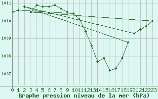 Courbe de la pression atmosphrique pour Fahy (Sw)