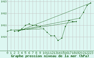 Courbe de la pression atmosphrique pour Belfort-Dorans (90)
