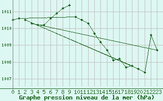 Courbe de la pression atmosphrique pour Dourbes (Be)