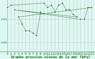 Courbe de la pression atmosphrique pour Sant Quint - La Boria (Esp)