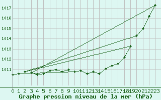 Courbe de la pression atmosphrique pour Seehausen