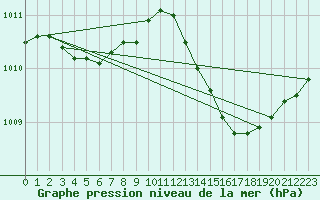 Courbe de la pression atmosphrique pour Haegen (67)