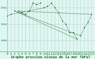 Courbe de la pression atmosphrique pour Hohrod (68)