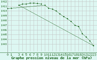 Courbe de la pression atmosphrique pour Toholampi Laitala