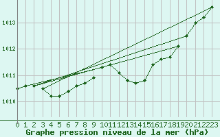 Courbe de la pression atmosphrique pour Hald V