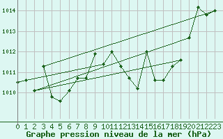 Courbe de la pression atmosphrique pour Llerena