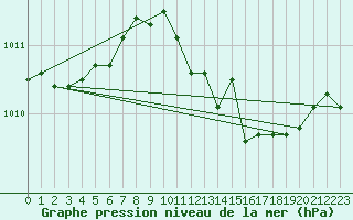 Courbe de la pression atmosphrique pour Goldberg