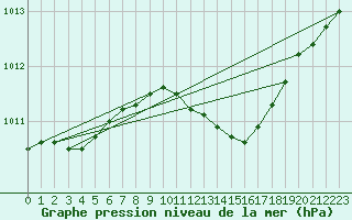 Courbe de la pression atmosphrique pour Sjaelsmark