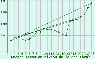 Courbe de la pression atmosphrique pour Jarnages (23)