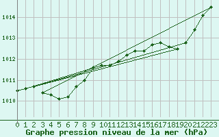 Courbe de la pression atmosphrique pour Ile du Levant (83)