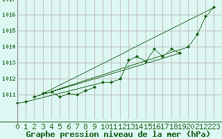 Courbe de la pression atmosphrique pour La Lande-sur-Eure (61)