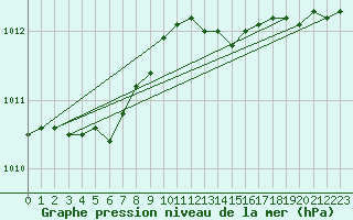 Courbe de la pression atmosphrique pour Trelly (50)