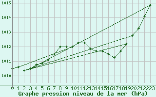 Courbe de la pression atmosphrique pour Ste (34)