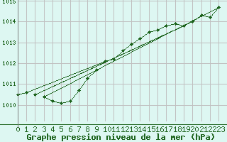 Courbe de la pression atmosphrique pour Gurande (44)